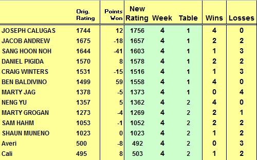 Putet Sound Table Tennis Club League Results From Week 4 2011
