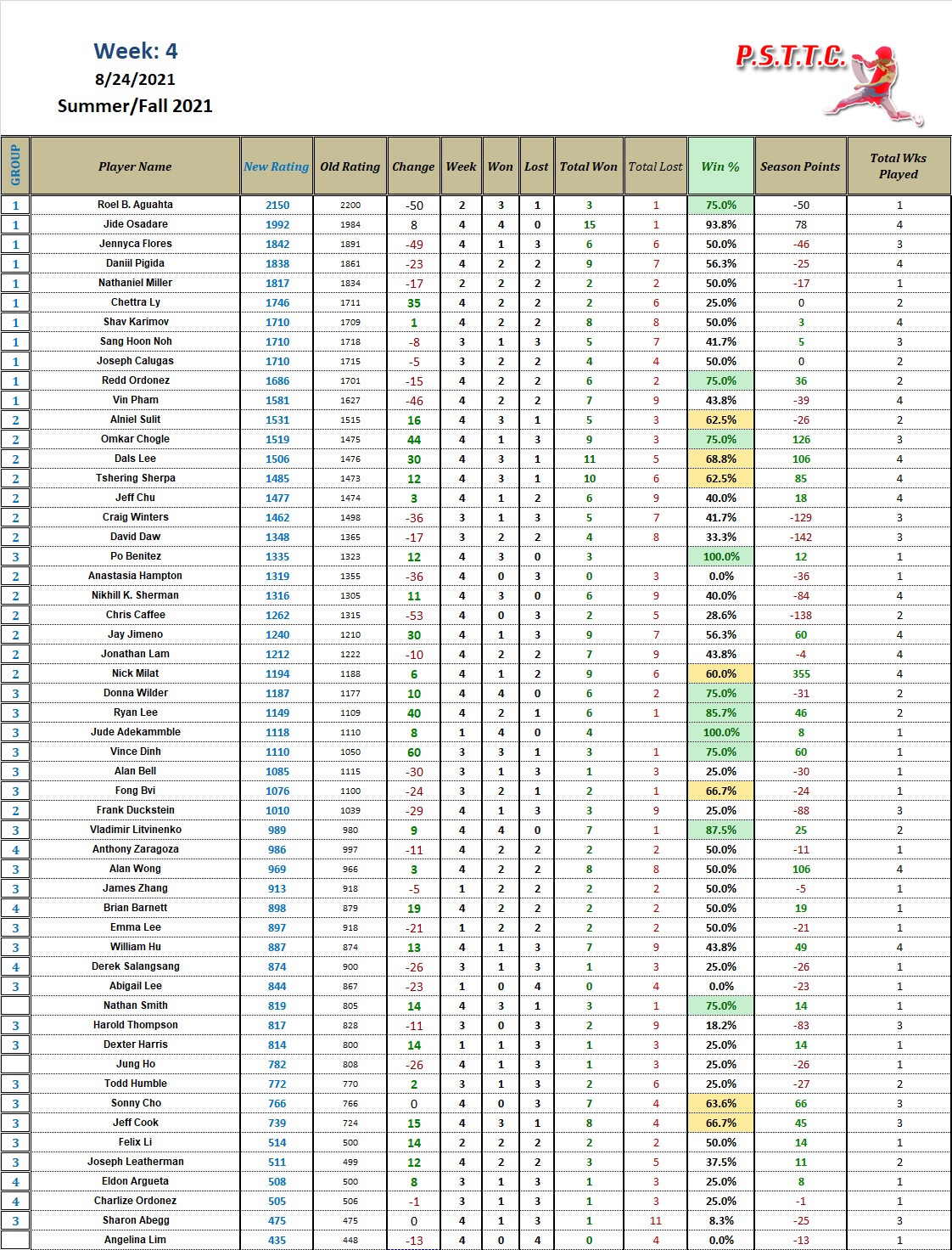 Current Table Tennis Ranking