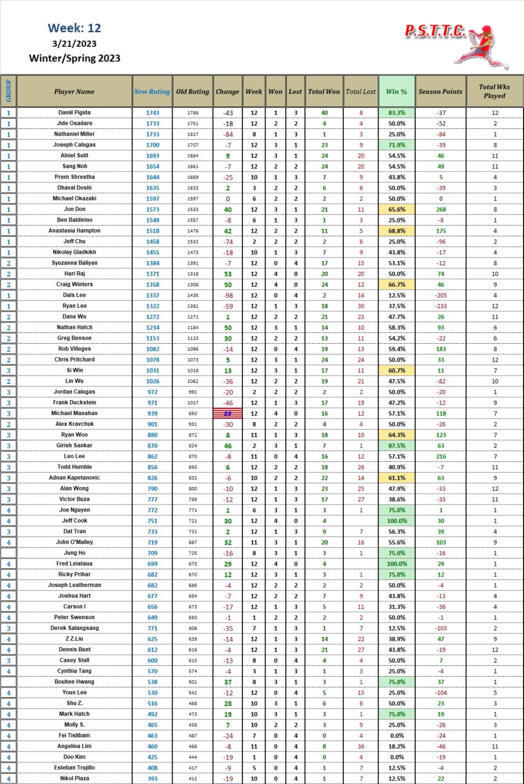 Puget Sound Table Tennis Club Current Leage Ratings | Puget Sound Table ...